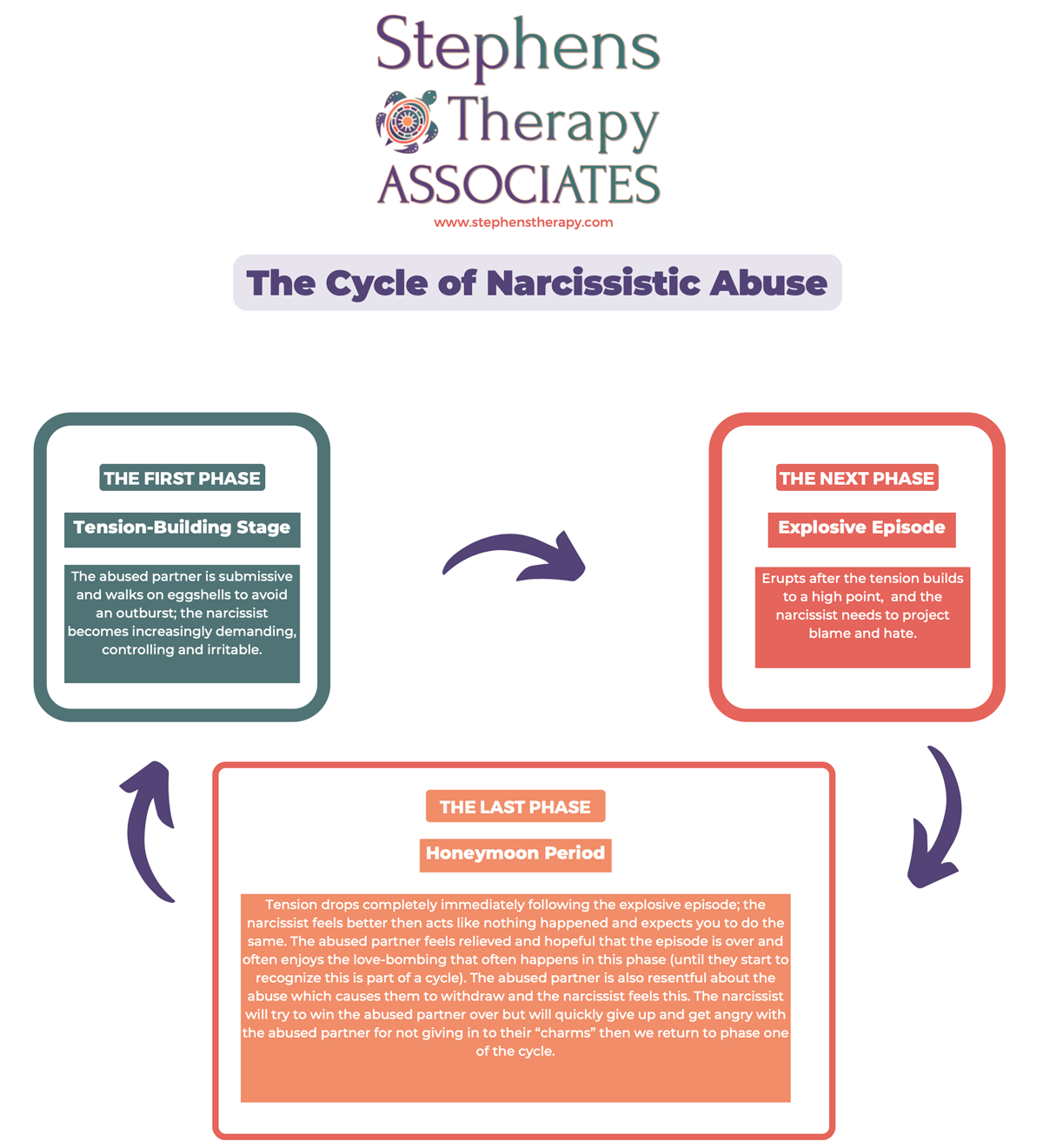 Cycle of NarcAbuse full