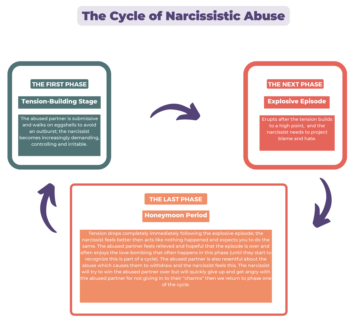 Cycle of Narcissistic Abuse